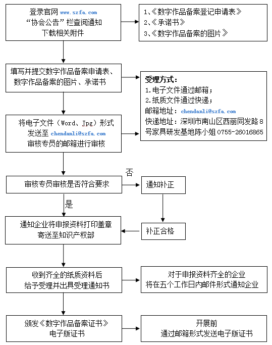 关于办理 “数字作品备案证书”流程图（试  行）深家协1