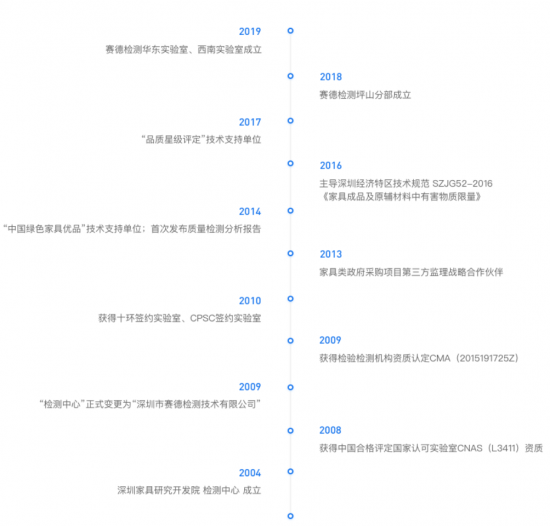 深圳市赛德家具检测中心发展历程